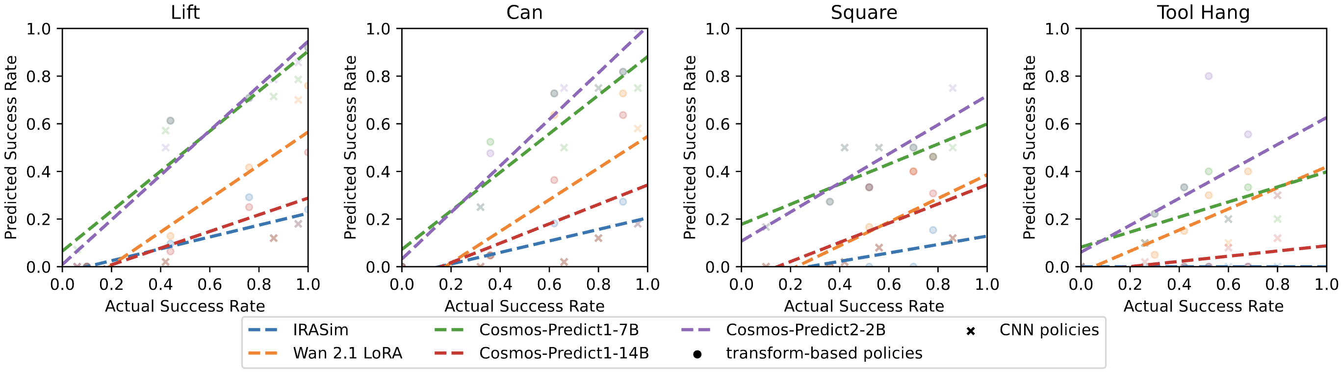 Policy Evaluation Benchmark