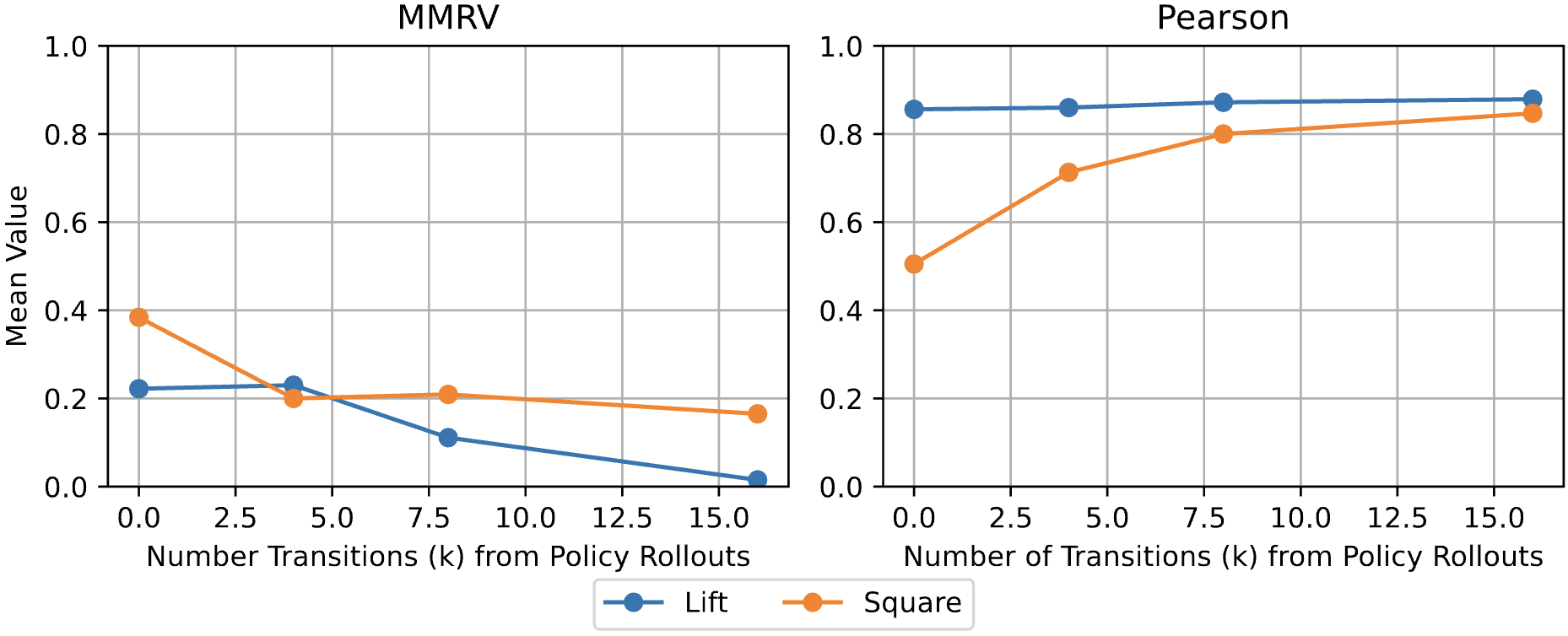 Scaling Policy Rollout